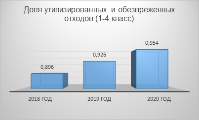 Контрольная работа: Отходы производства и потребления. Управление отходами на производстве