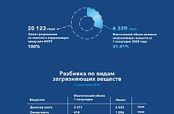 Выбросы ТОО «АНПЗ» проходят три ступени контроля.